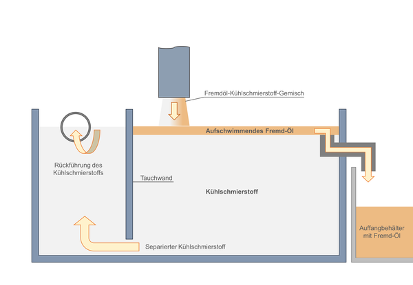 Funktionsprinzip Ölabscheider